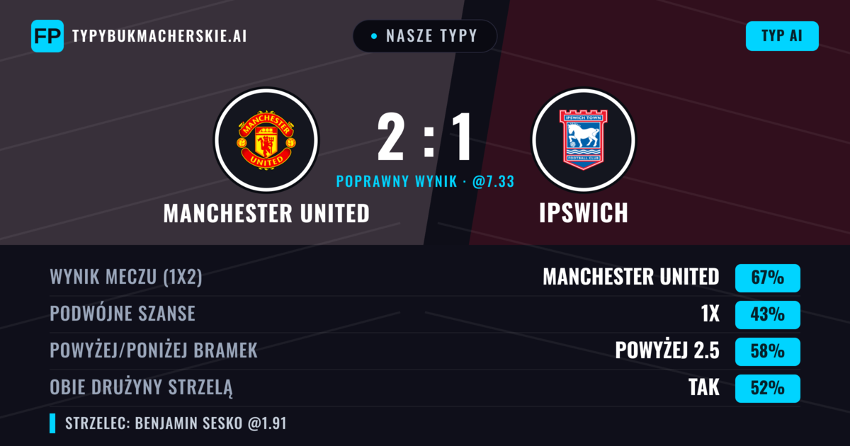 Nasze typy: Manchester United vs Ipswich — Manchester United — Wygrana (70%); Powyżej 2.5; Obie drużyny strzelą: Tak