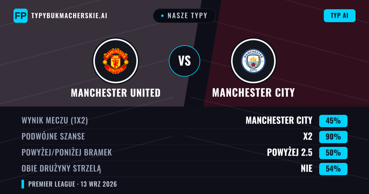 Nasze typy: Manchester United vs Manchester City — Remis (45%); Powyżej 2.5; Obie drużyny strzelą: Nie
