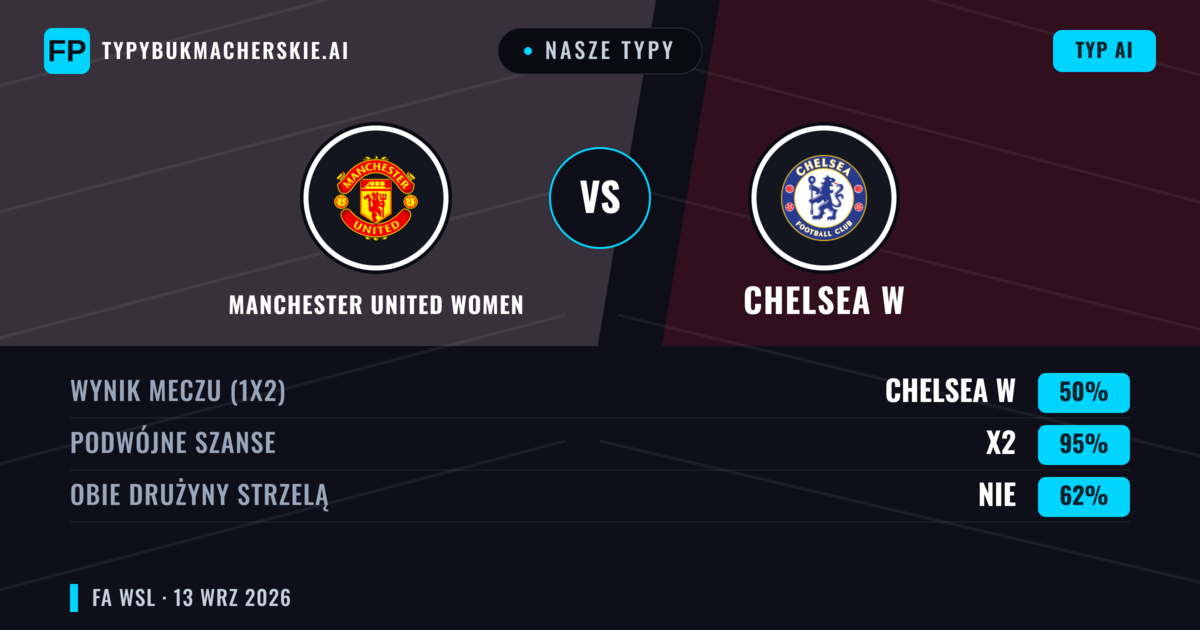Nasze typy: Manchester United Women vs Chelsea W — Remis (50%); Obie drużyny strzelą: Nie
