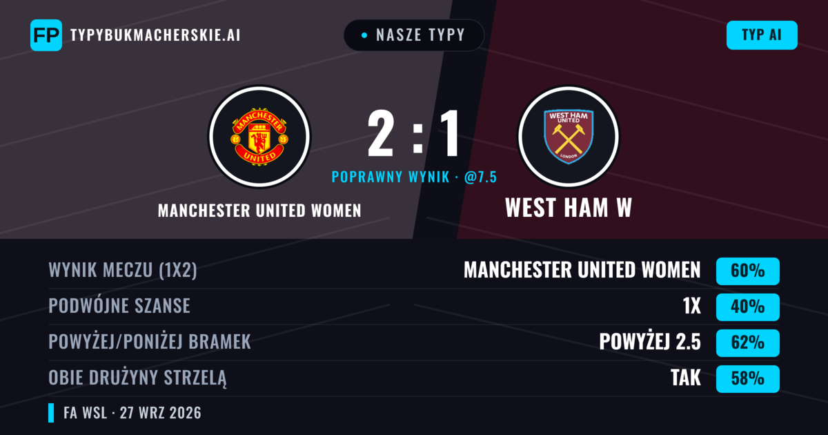 Nasze typy: Manchester United Women vs West Ham W — Manchester United Women — Wygrana (60%); Powyżej 2.5; Obie drużyny strzelą: Tak