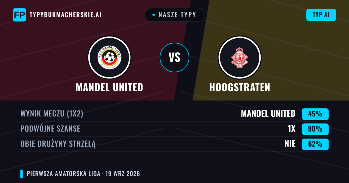 Nasze typy: Mandel United vs Hoogstraten — Mandel United — Wygrana (42%); Powyżej 2.5; Obie drużyny strzelą: Tak