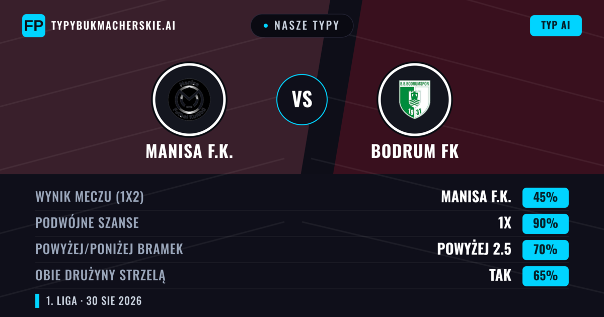 Nasze typy: Manisa F.K. vs Bodrum FK — Manisa F.K. — Wygrana (42%); Powyżej 2.5; Obie drużyny strzelą: Tak