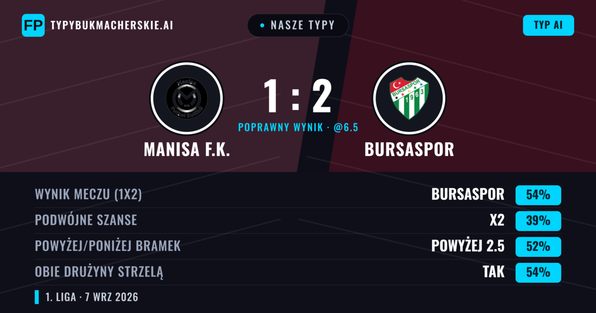 Nasze typy: Manisa F.K. vs Bursaspor — Bursaspor — Wygrana (54%); Powyżej 2.5; Obie drużyny strzelą: Tak
