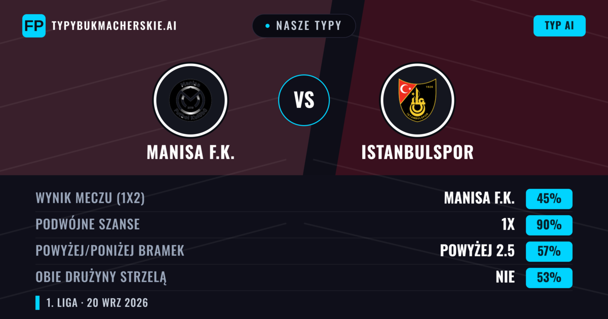 Nasze typy: Manisa F.K. vs Istanbulspor — Manisa F.K. — Wygrana (52%); Powyżej 2.5; Obie drużyny strzelą: Tak