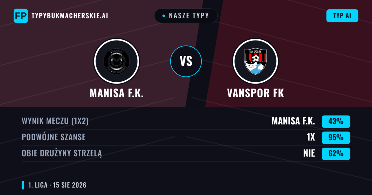 Nasze typy: Manisa F.K. vs Vanspor FK — Manisa F.K. — Wygrana (54%); Powyżej 2.5; Obie drużyny strzelą: Tak