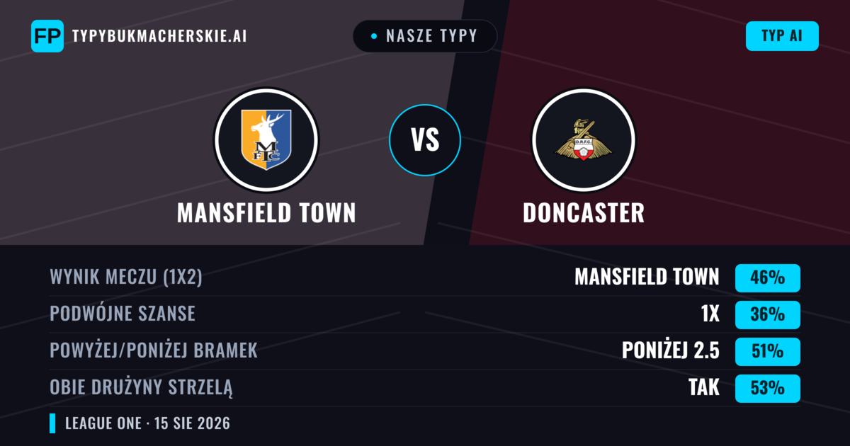 Nasze typy: Mansfield Town vs Doncaster — Mansfield Town — Wygrana (45%); Powyżej 2.5; Obie drużyny strzelą: Tak