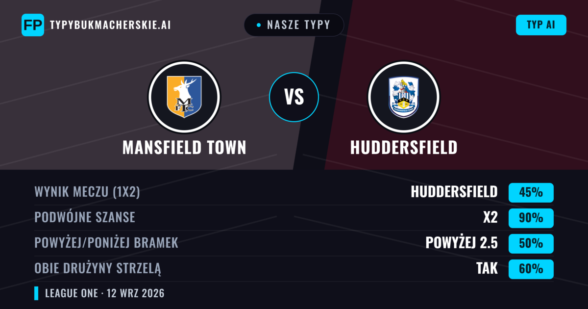 Nasze typy: Mansfield Town vs Huddersfield — Remis (45%); Powyżej 2.5; Obie drużyny strzelą: Tak