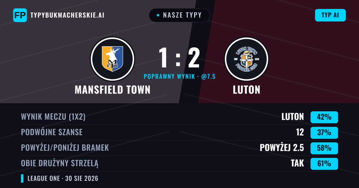 Nasze typy: Mansfield Town vs Luton — Luton — Wygrana (41%); Powyżej 2.5; Obie drużyny strzelą: Tak