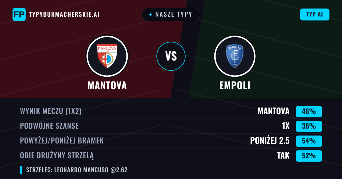 Nasze typy: Mantova vs Empoli — Mantova — Wygrana (47%); Poniżej 2.5; Obie drużyny strzelą: Tak