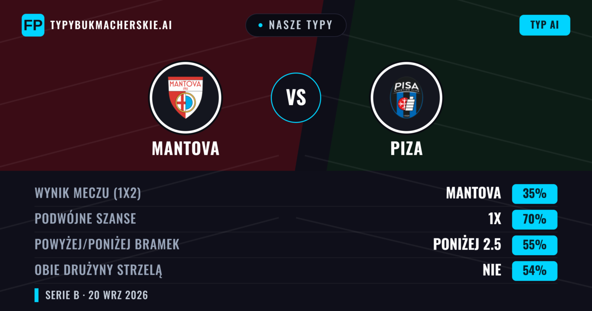 Nasze typy: Mantova vs Piza — Piza — Wygrana (38%); Poniżej 2.5; Obie drużyny strzelą: Tak