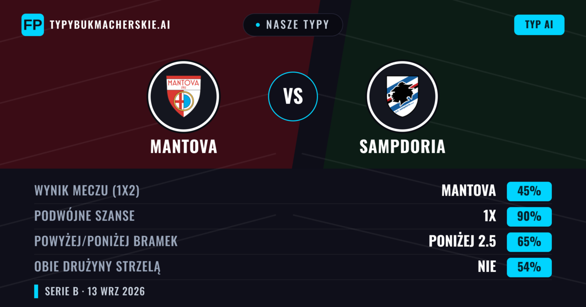 Nasze typy: Mantova vs Sampdoria — Remis (45%); Poniżej 2.5; Obie drużyny strzelą: Nie