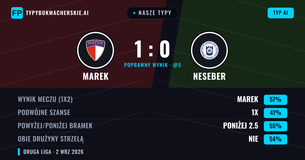 Nasze typy: Marek vs Neseber — Marek — Wygrana (55%); Poniżej 2.5; Obie drużyny strzelą: Nie