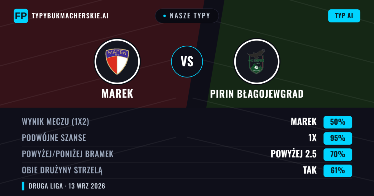 Nasze typy: Marek vs Pirin Błagojewgrad — Remis (50%); Powyżej 2.5; Obie drużyny strzelą: Tak