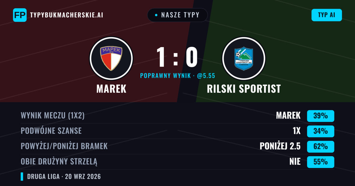 Nasze typy: Marek vs Rilski Sportist — Marek — Wygrana (45%); Poniżej 2.5; Obie drużyny strzelą: Nie
