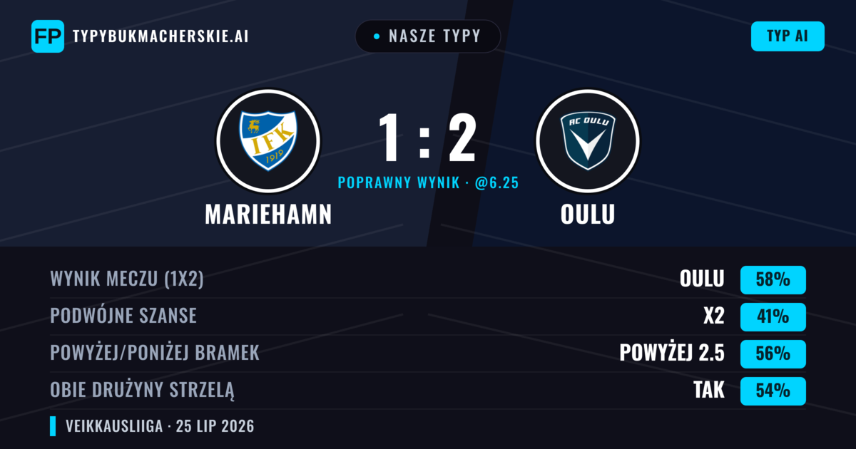 Nasze typy: Mariehamn vs Oulu — Oulu — Wygrana (60%); Powyżej 2.5; Obie drużyny strzelą: Tak