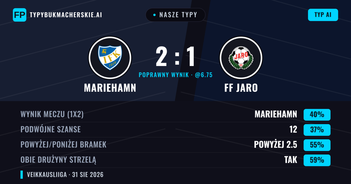 Nasze typy: Mariehamn vs FF Jaro — Mariehamn — Wygrana (44%); Powyżej 2.5; Obie drużyny strzelą: Tak