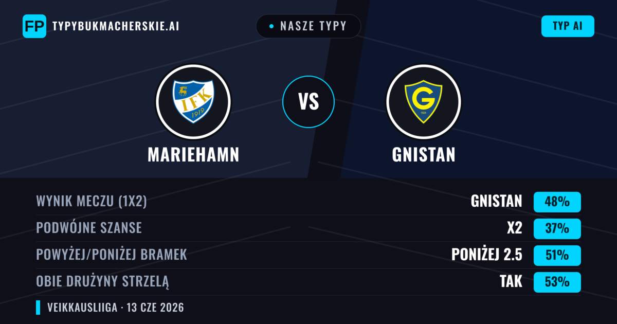 Nasze typy: Mariehamn vs Gnistan — Gnistan — Wygrana (48%); Poniżej 2.5; Obie drużyny strzelą: Tak