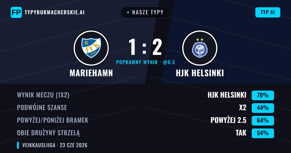 Nasze typy: Mariehamn vs HJK Helsinki — HJK Helsinki — Wygrana (70%); Powyżej 2.5; Obie drużyny strzelą: Tak