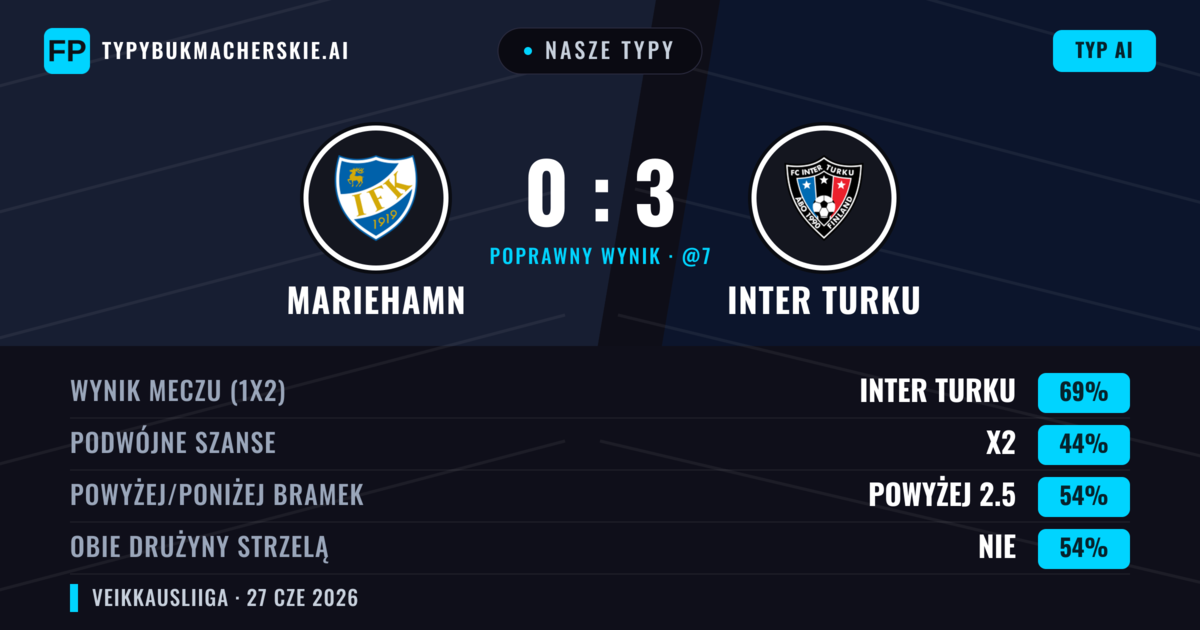 Nasze typy: Mariehamn vs Inter Turku — Inter Turku — Wygrana (71%); Powyżej 2.5; Obie drużyny strzelą: Nie