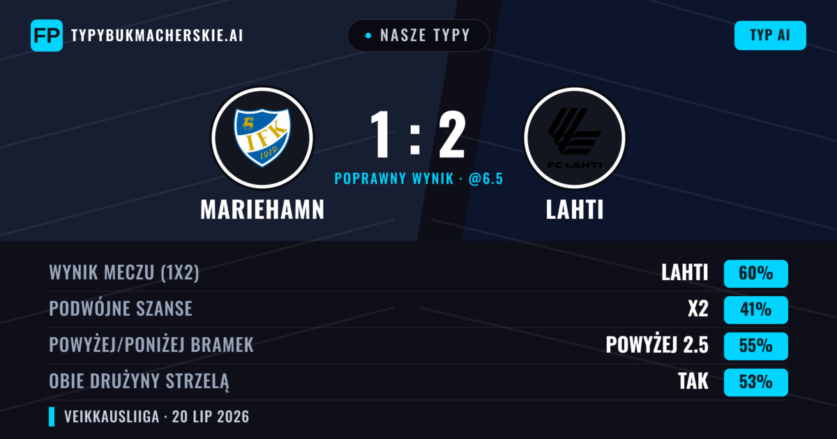 Nasze typy: Mariehamn vs Lahti — Lahti — Wygrana (60%); Powyżej 2.5; Obie drużyny strzelą: Tak