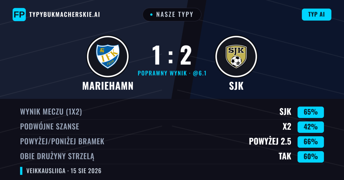 Nasze typy: Mariehamn vs SJK — SJK — Wygrana (63%); Powyżej 2.5; Obie drużyny strzelą: Tak