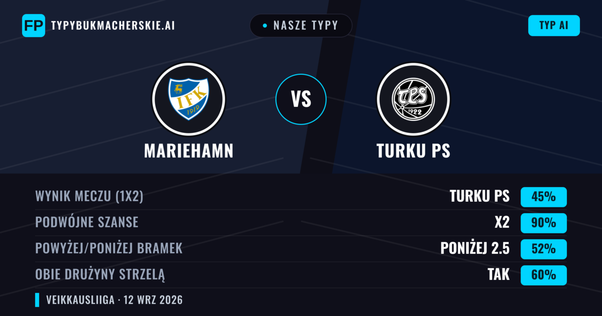 Nasze typy: Mariehamn vs Turku PS — Remis (45%); Poniżej 2.5; Obie drużyny strzelą: Tak