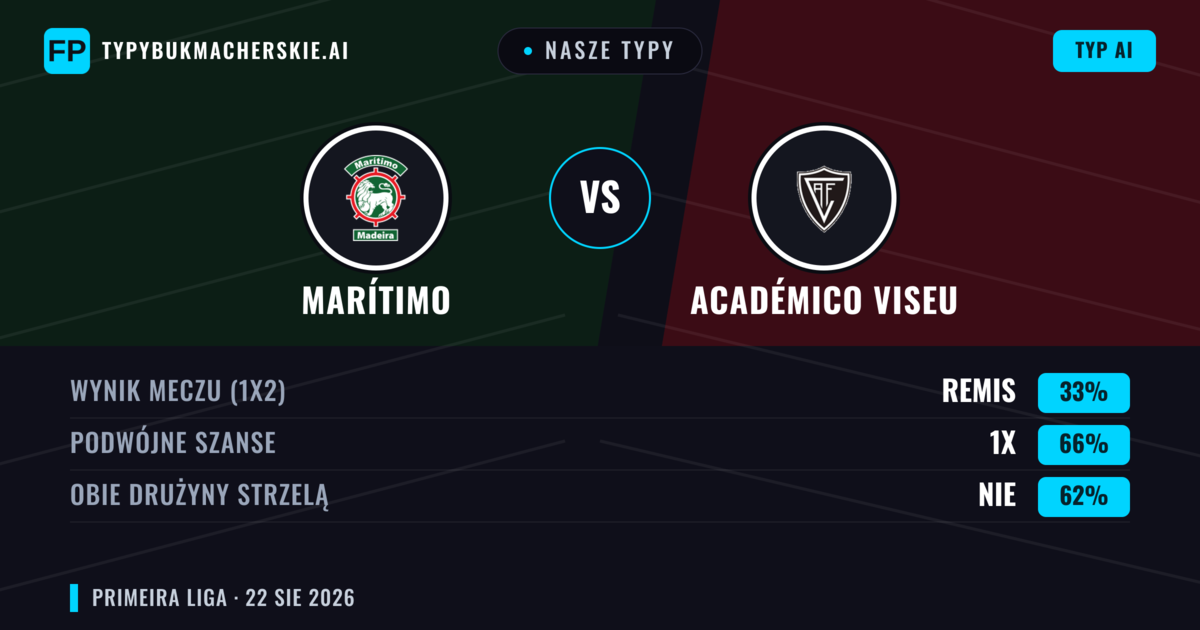 Nasze typy: Marítimo vs Académico Viseu — Marítimo — Wygrana (48%); Poniżej 2.5; Obie drużyny strzelą: Nie