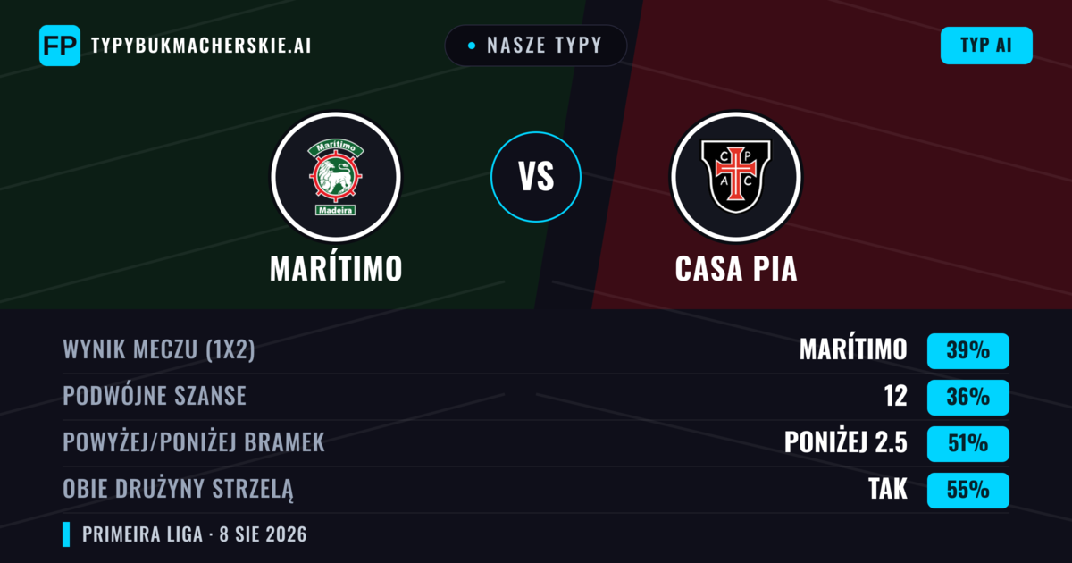 Nasze typy: Marítimo vs Casa Pia — Marítimo — Wygrana (38%); Poniżej 2.5; Obie drużyny strzelą: Tak