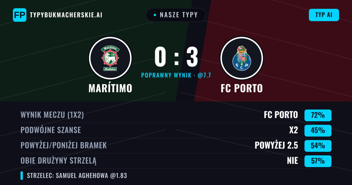 Nasze typy: Marítimo vs FC Porto — FC Porto — Wygrana (72%); Powyżej 2.5; Obie drużyny strzelą: Nie