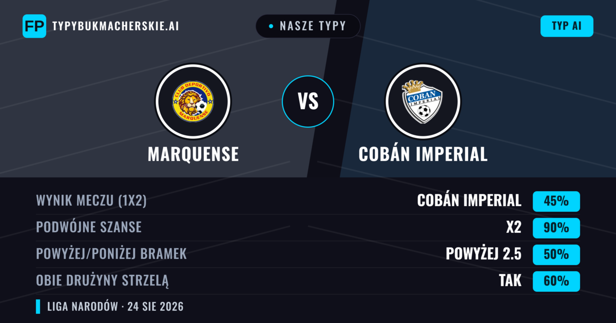 Nasze typy: Marquense vs Cobán Imperial — Marquense — Wygrana (46%); Poniżej 2.5; Obie drużyny strzelą: Nie