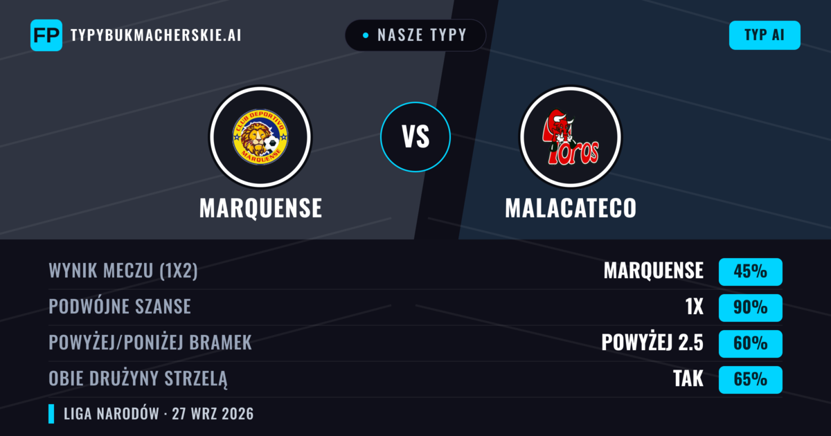 Nasze typy: Marquense vs Malacateco — Marquense — Wygrana (46%); Poniżej 2.5; Obie drużyny strzelą: Tak