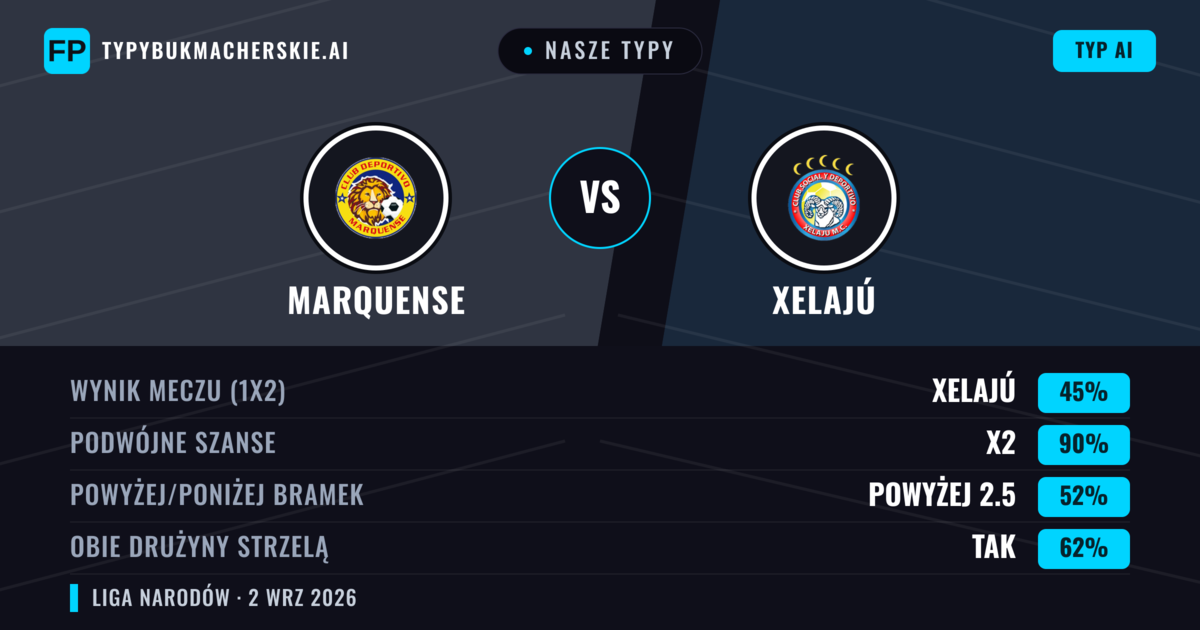 Nasze typy: Marquense vs Xelajú — Remis (45%); Powyżej 2.5; Obie drużyny strzelą: Tak