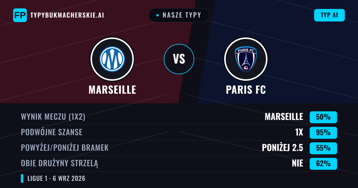 Nasze typy: Marseille vs Paris FC — Marseille — Wygrana (55%); Powyżej 2.5; Obie drużyny strzelą: Tak