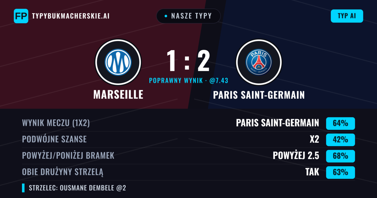 Nasze typy: Marseille vs Paris Saint-Germain — Paris Saint-Germain — Wygrana (67%); Powyżej 2.5; Obie drużyny strzelą: Tak