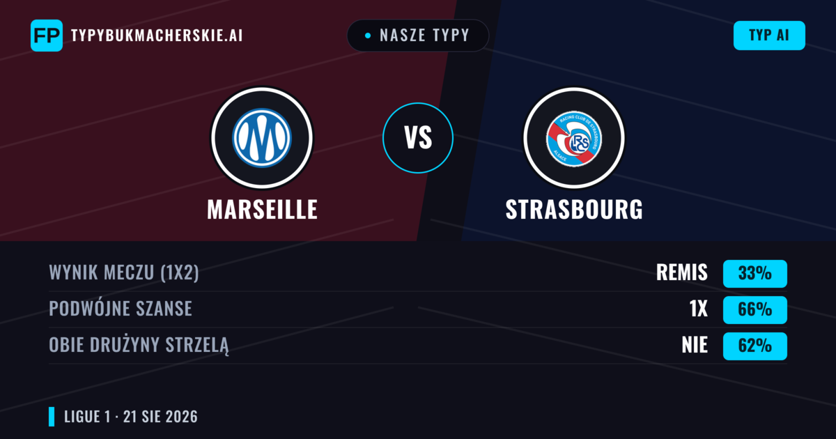 Nasze typy: Marseille vs Strasbourg — Marseille — Wygrana (56%); Powyżej 2.5; Obie drużyny strzelą: Tak