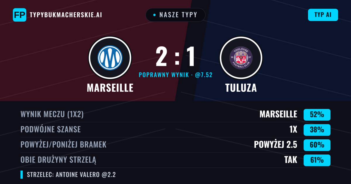 Nasze typy: Marseille vs Tuluza — Marseille — Wygrana (51%); Powyżej 2.5; Obie drużyny strzelą: Tak