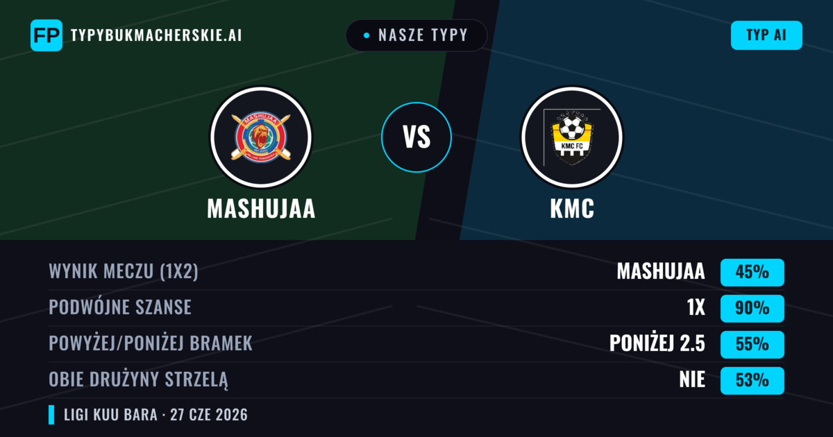 Nasze typy: Mashujaa vs KMC — Mashujaa — Wygrana (77%); Powyżej 2.5; Obie drużyny strzelą: Nie