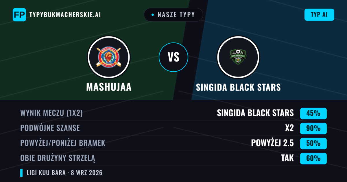 Nasze typy: Mashujaa vs Singida Black Stars — Remis (45%); Powyżej 2.5; Obie drużyny strzelą: Tak