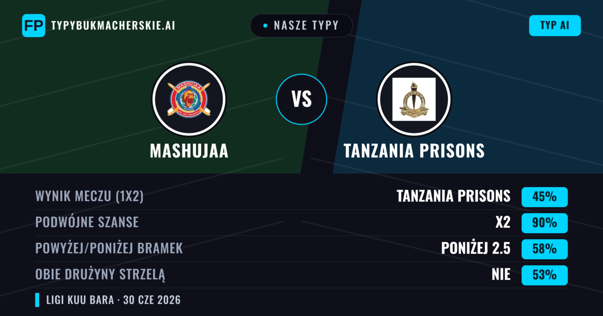 Nasze typy: Mashujaa vs Tanzania Prisons — Remis (45%); Poniżej 2.5; Obie drużyny strzelą: Nie