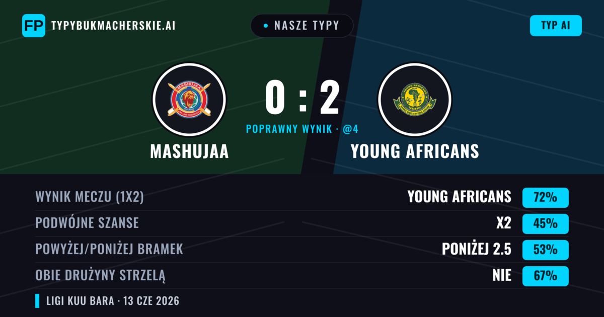 Nasze typy: Mashujaa vs Young Africans — Young Africans — Wygrana (72%); Poniżej 2.5; Obie drużyny strzelą: Nie