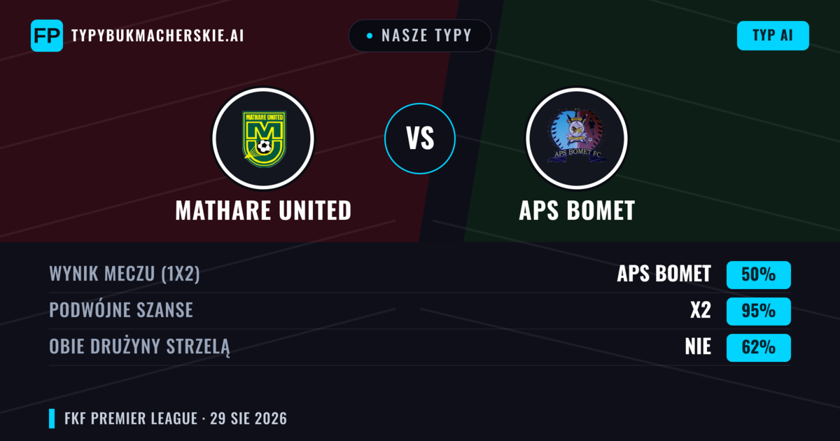 Nasze typy: Mathare United vs APS Bomet — APS Bomet — Wygrana (34%); Poniżej 2.5; Obie drużyny strzelą: Nie