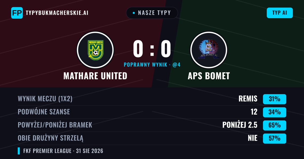 Nasze typy: Mathare United vs APS Bomet — Mathare United — Wygrana (34%); Poniżej 2.5; Obie drużyny strzelą: Nie
