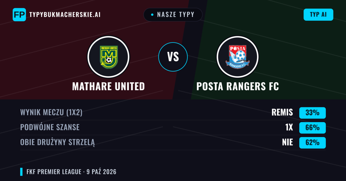 Nasze typy: Mathare United vs Posta Rangers FC — Remis (33%); Obie drużyny strzelą: Nie