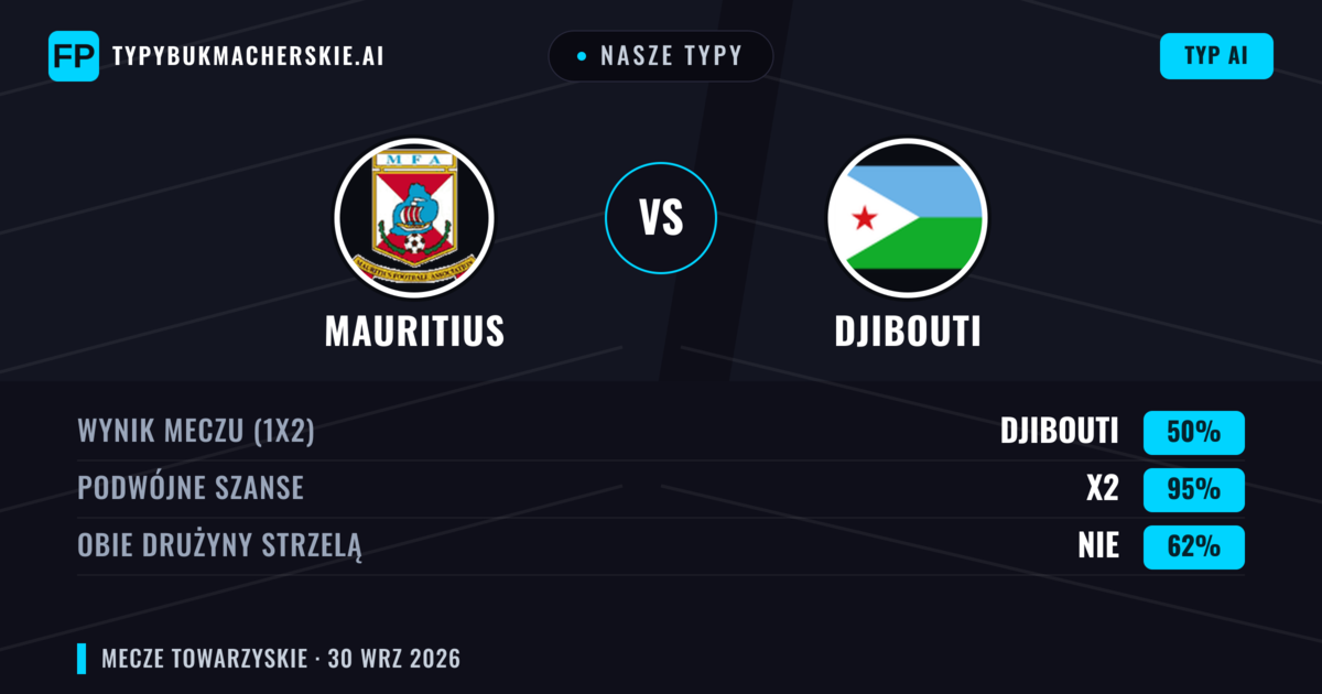 Nasze typy: Mauritius vs Djibouti — Mauritius — Wygrana (49%); Poniżej 2.5; Obie drużyny strzelą: Tak