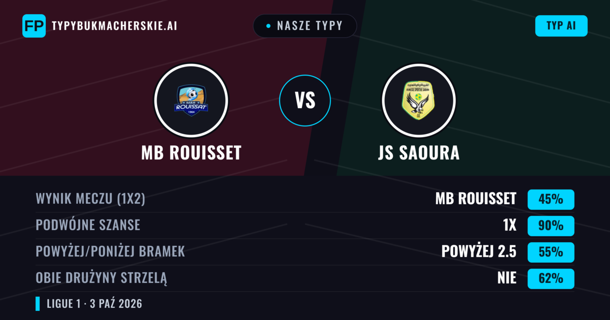 Nasze typy: MB Rouisset vs JS Saoura — Remis (45%); Powyżej 2.5; Obie drużyny strzelą: Nie