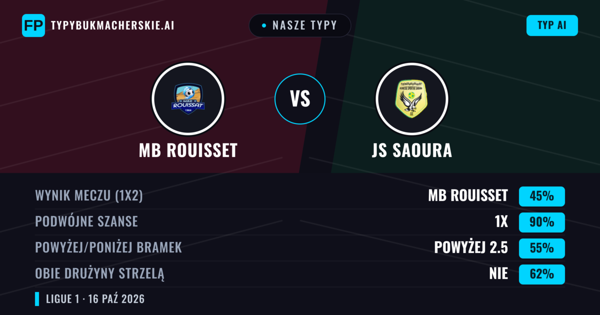 Nasze typy: MB Rouisset vs JS Saoura — Remis (45%); Powyżej 2.5; Obie drużyny strzelą: Nie
