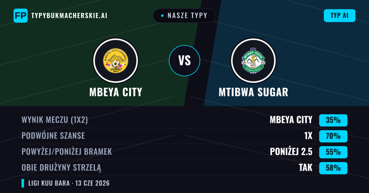Nasze typy: Mbeya City vs Mtibwa Sugar — Remis (35%); Poniżej 2.5; Obie drużyny strzelą: Tak