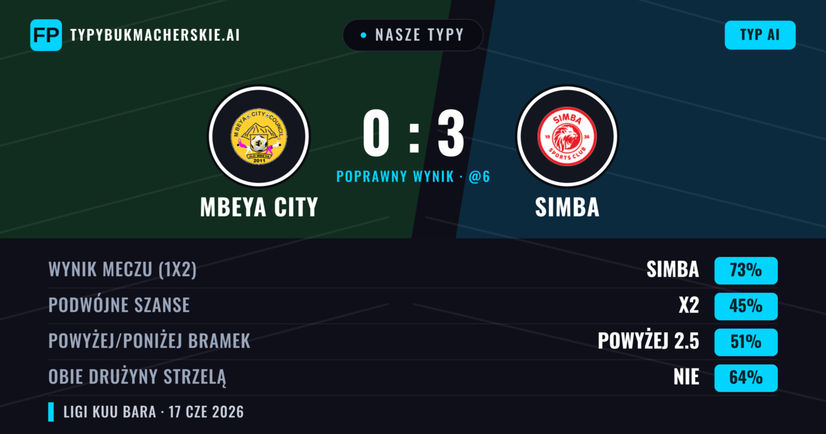 Nasze typy: Mbeya City vs Simba — Simba — Wygrana (73%); Powyżej 2.5; Obie drużyny strzelą: Nie
