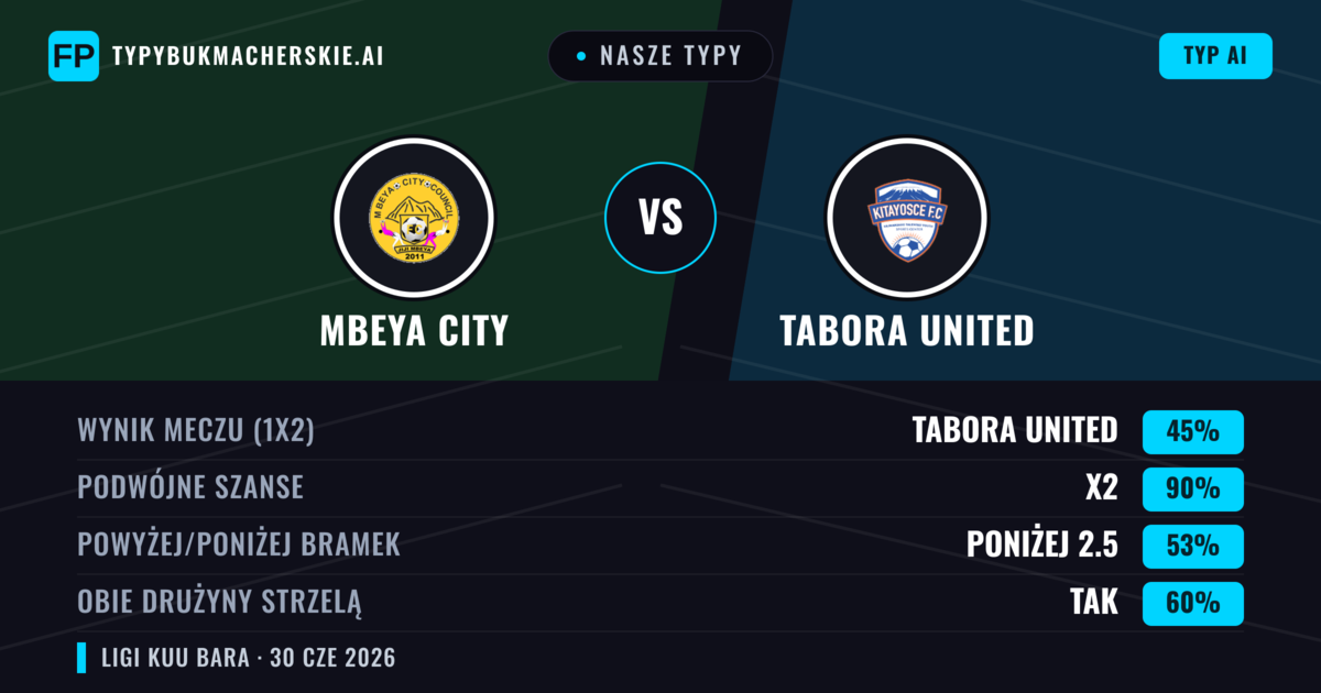 Nasze typy: Mbeya City vs Tabora United — Remis (45%); Poniżej 2.5; Obie drużyny strzelą: Tak