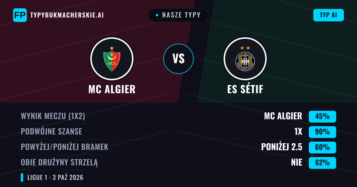 Nasze typy: MC Algier vs ES Sétif — Remis (45%); Poniżej 2.5; Obie drużyny strzelą: Nie